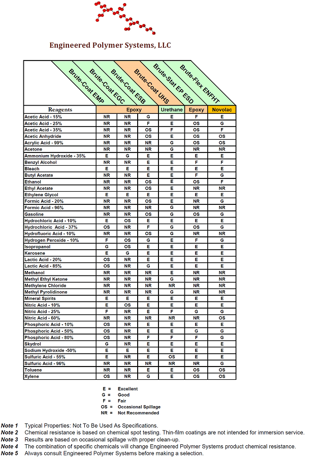 Material Corrosion Resistance Chart